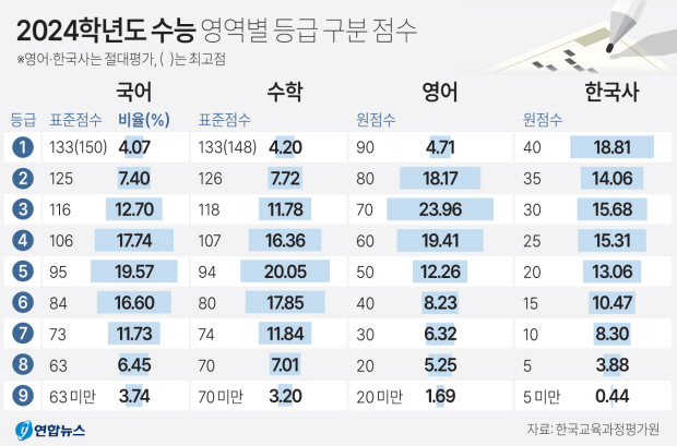 수시 <b>등급컷</b> 미달 속출할 듯…“중위권 수험생 혼란”